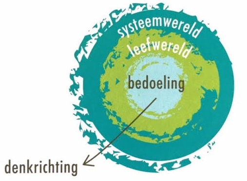 Systeemwereld naar de bedoeling