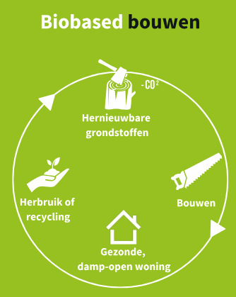 Biobased bouwen