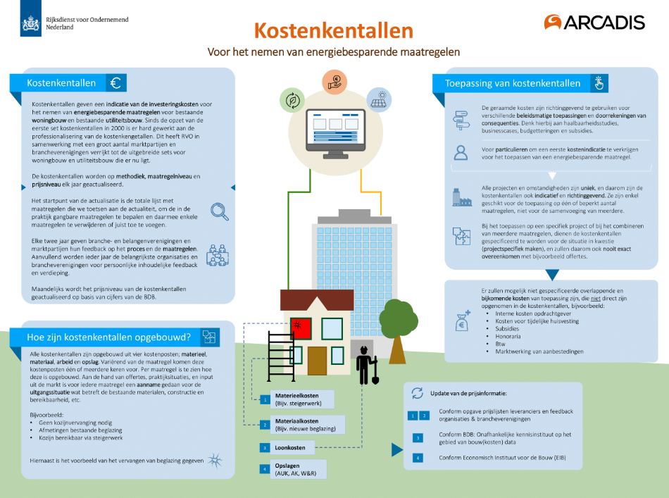 Inphographic kostenkentallen