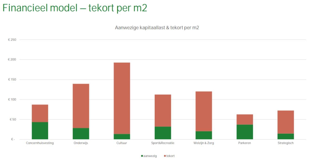 Financieel model tekort per m2