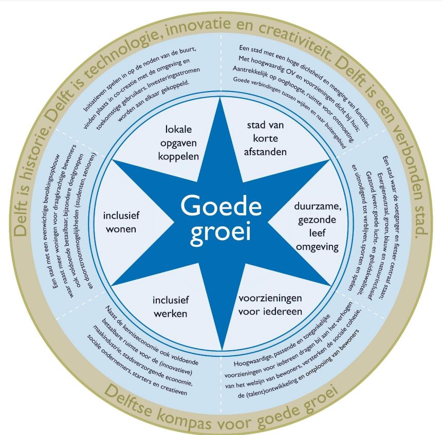 Delftse kompas goede groei